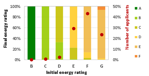 Improvement of the energy rating of the renovated buildings