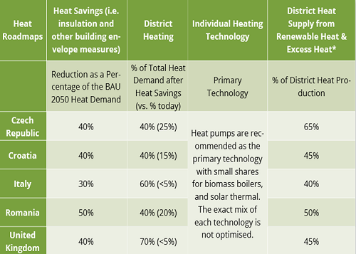 Energy efficiency measure in low-carbon heating