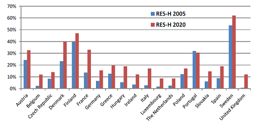 EU Member States RES‐H generation targets by 2020