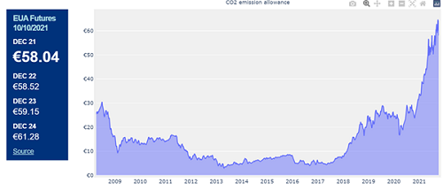 Evolution of EU ETS allowance prices 2008-2020