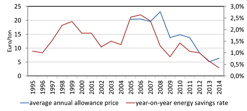 Emission allowance price and the energy savings rate