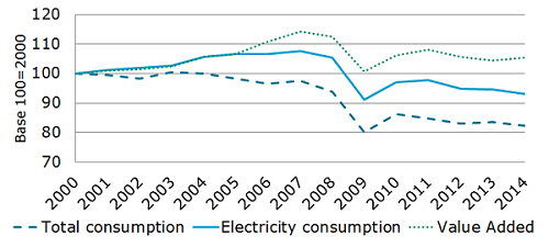 Energy consumption trends and activity in industry in the EU