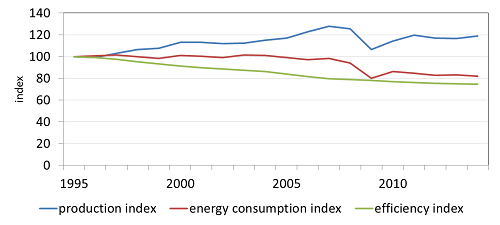 Indices for production, final energy consumption and efficiency for the manufacturing industry