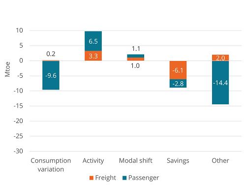 Decomposition of transport consumption variation – first estimates