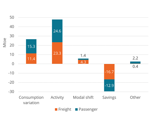 Decomposition of transport consumption variation