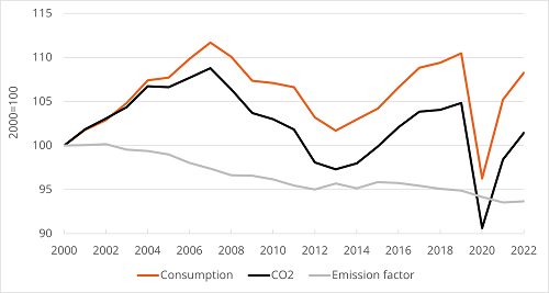 Evolution of transport consumption and CO2 emissions