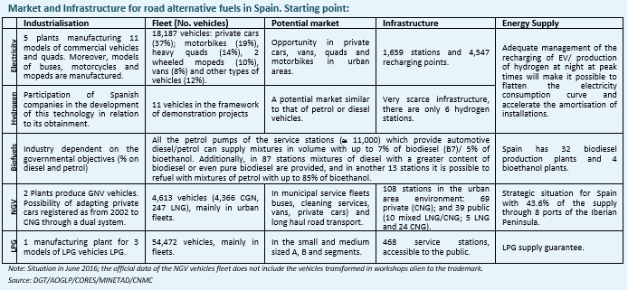 Market and Infrastructure for road alternative fuels in Spain