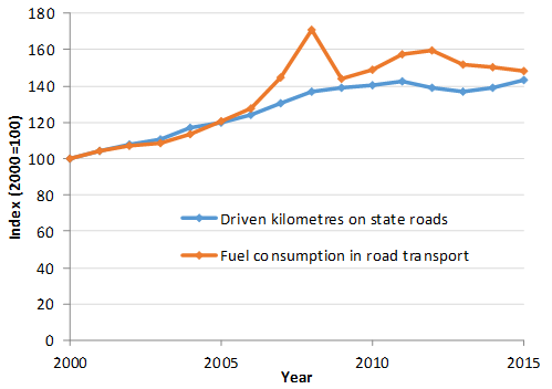 Comparison of trend for final energy consumption of transport