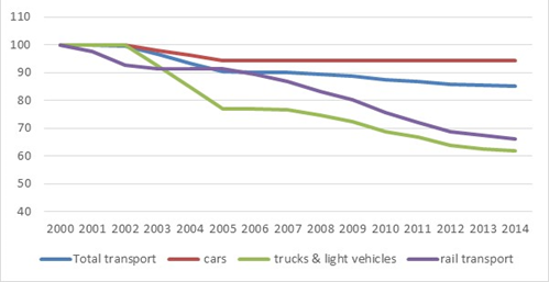 Energy efficiency progress in transport