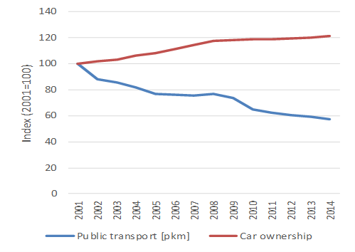 Trend in public transport use and car ownership