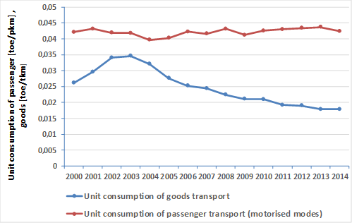 Unit consumption for passenger and freight transport