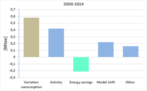Variation transport energy consumption