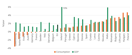 Transport consumption and GDP in EU MS