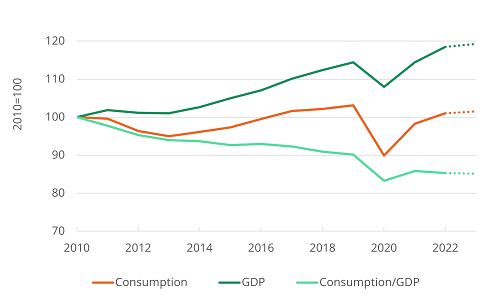 Transport energy consumption and GDP