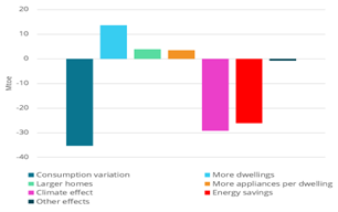 Drivers of energy consumption variation for households (EU) 2010 – 2019 (real climate)