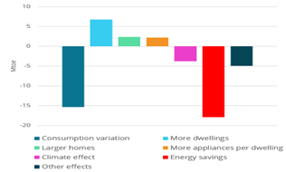 Drivers of energy consumption variation for households (EU) 2019 – 2023 (real climate)