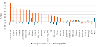 Annual variation of energy consumption and prices in EU MS 2019 - 2023