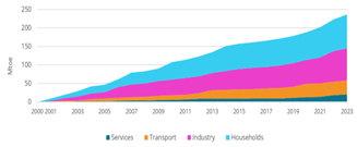 Cumulated annual energy savings in the EU 2000 - 2023