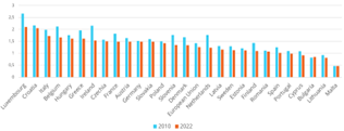 Energy consumption per dwelling, scaled to EU average climate