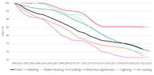 Energy efficiency trends for households at EU level based on ODEX