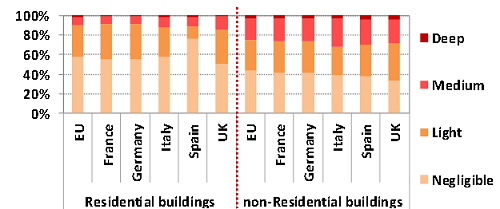 Energy renovation in residential and no-residential buildings