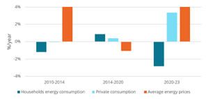 Final energy consumption and energy prices in the EU