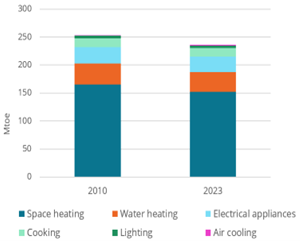 Household energy consumption by end-use in the EU