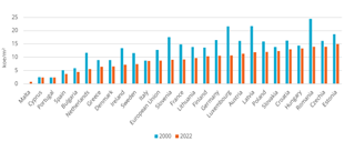 Households space heating consumption per m2