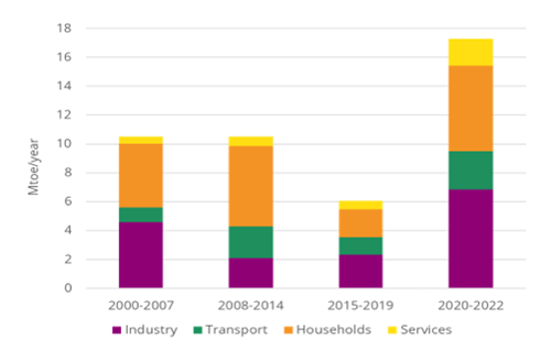 Average annual additional savings by sector