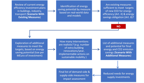 Procedure to reach realistic energy efficiency measures in the draft revised NECP of Cyprus