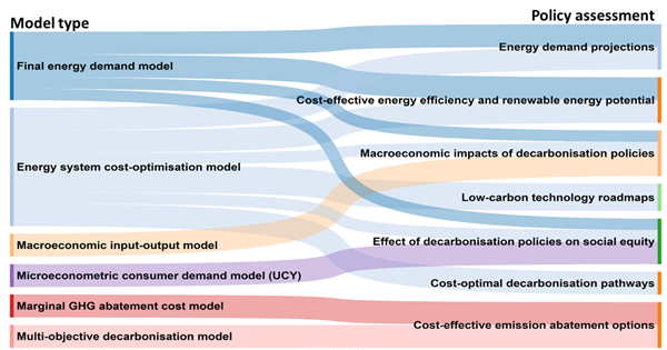 Techno-economic models developed to address energy and climate policy questions in Cyprus