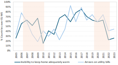 Trends over time in terms of percentage of EU countries with yearly improvement