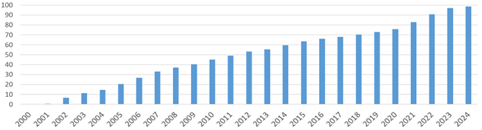 Cumulated annual final energy savings Cumulated annual final energy savings