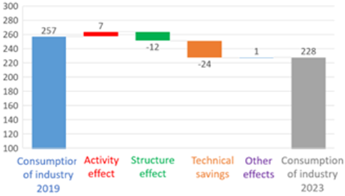 Decomposition of industry consumption variation Decomposition of industry consumption variation