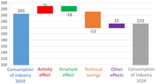 Decomposition of industry consumption variation Decomposition of industry consumption variation