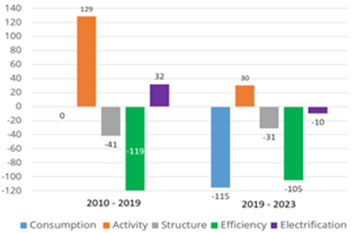 Decomposition of electricity demand variation Decomposition of electricity demand variation