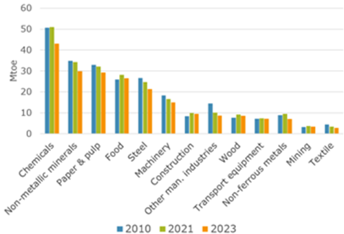 Final energy consumption by branch Final energy consumption by branch