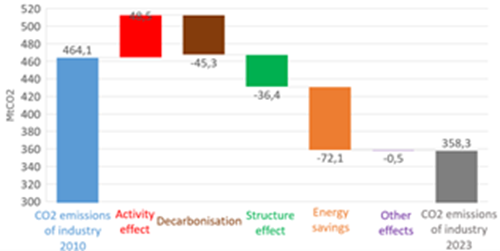 Variation in CO2 emissions from industry Variation in CO2 emissions from industry