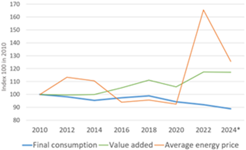 Variation in final energy consumption, average energy prices and value added of industry in the EU Variation in final energy consumption, average energy prices and value added of industry in the EU