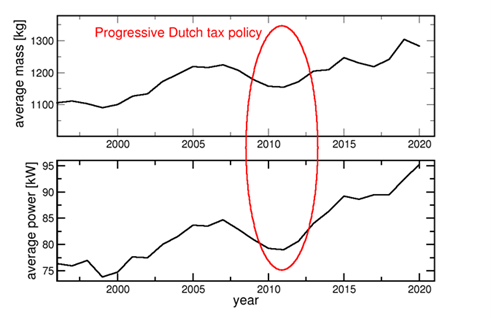 Dutch CO2 based tax policies reduced average vehicle weight and power between 2008 and 2012