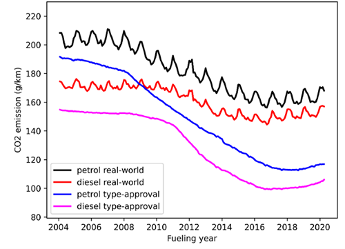 Trends in real-world and declared CO2 emissions